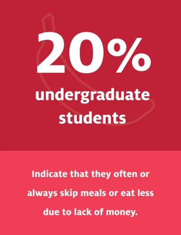 20% of undergraduate students indicate that they often or always skip meals or eat less due to lack of money