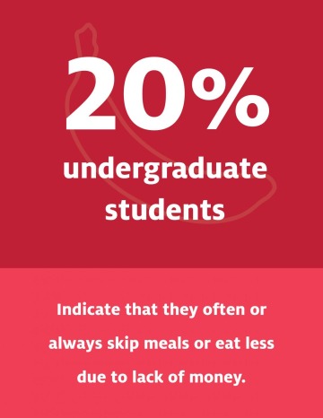 20% of undergraduate students indicate that they often or always skip meals or eat less due to lack of money