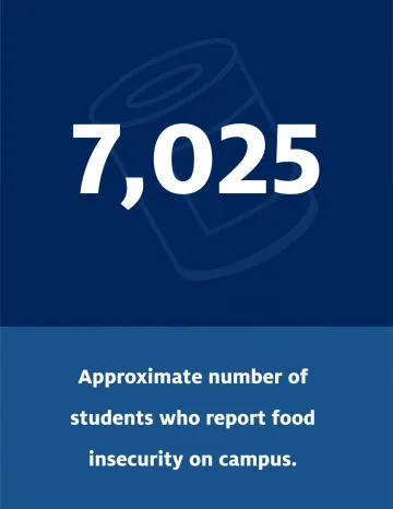 7,025 is the approximate number of students who report food insecurity on campus