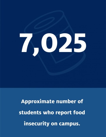 7,025 is the approximate number of students who report food insecurity on campus